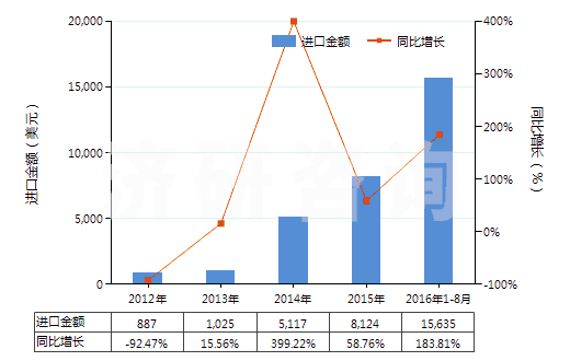 2012-2016年8月中國(guó)硝基苯(HS29042010)進(jìn)口總額及增速統(tǒng)計(jì) 2012-2016年8月中國(guó)硝基苯(HS29042010)進(jìn)口總額及增速統(tǒng)計(jì)